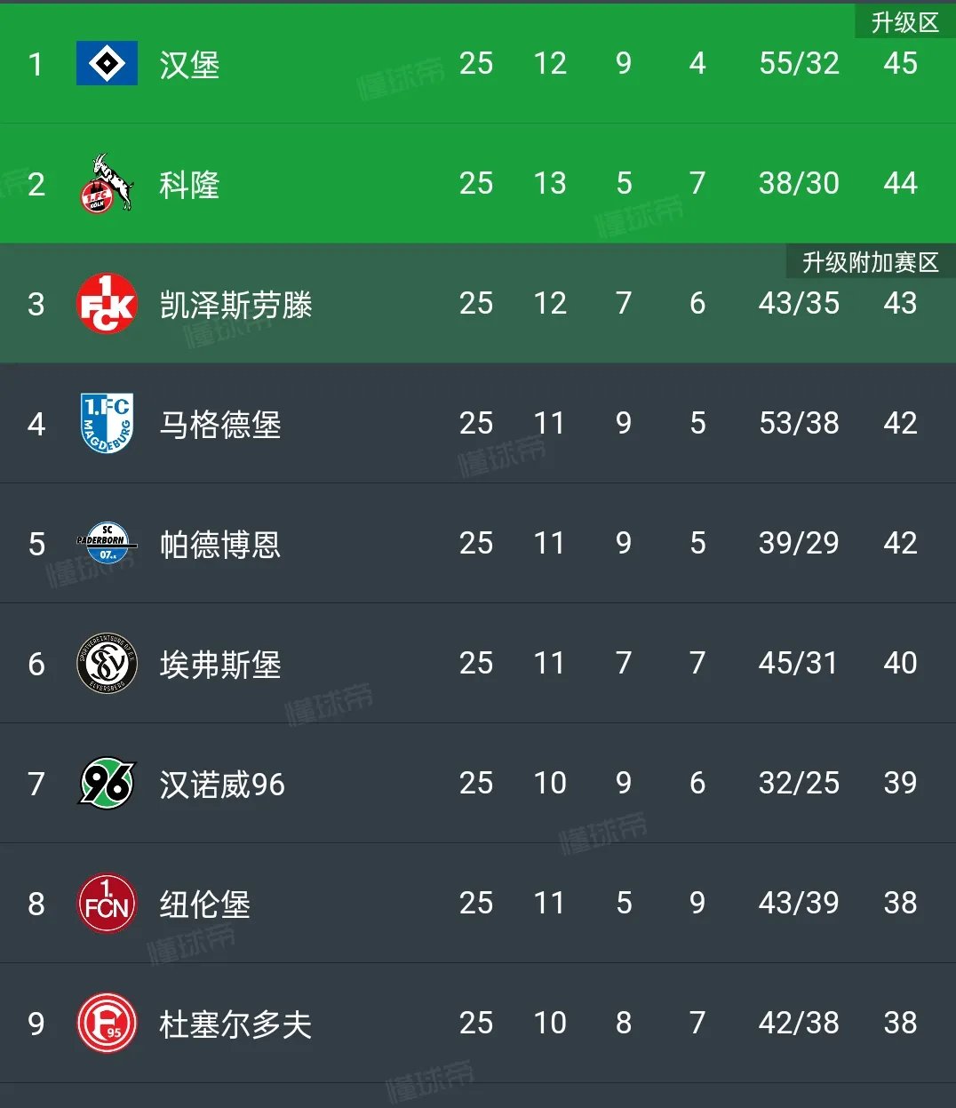 包含紧贴榜首！部分项目争夺激烈胶着的词条