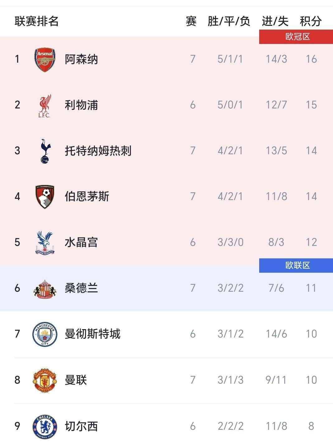 热刺客场大胜,逼近联赛榜首的简单介绍 热刺客场大胜,逼近联赛榜首的简单介绍