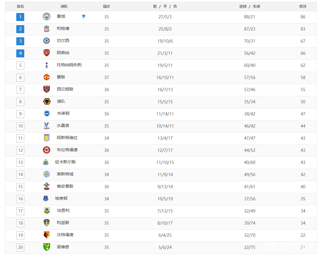 曼城客场大胜，领先英超积分榜优势扩大